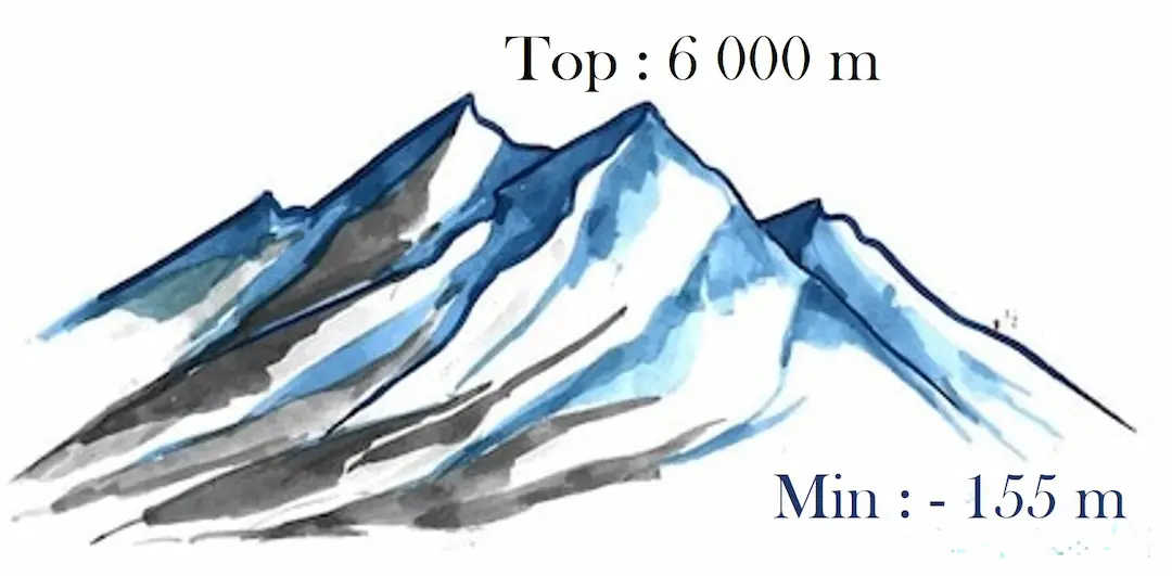 Nous sommes montés à une altitude de 6000 m à l'Aconcagua et avons longé le lac Assal à -155m en dessous du niveau de la mer